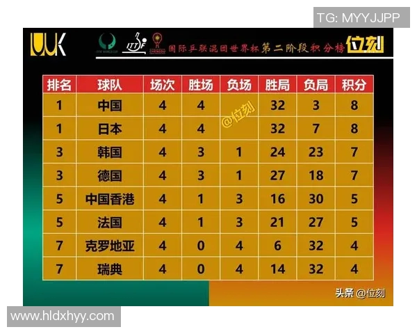 南京乒乓球队在世界杯预选赛中以79分稳居积分榜首位